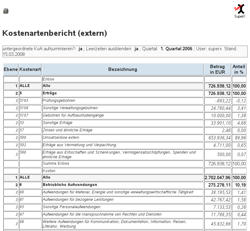 Die Tabelle zeigt die aggregierten Kosten und Erlöse einer Kostenstelle